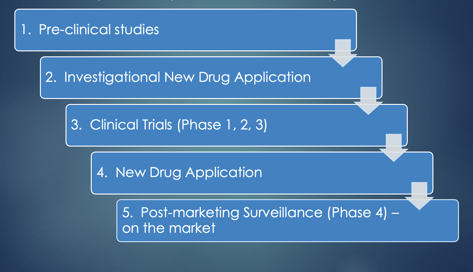 <p>Main purpose of Phase 4</p>