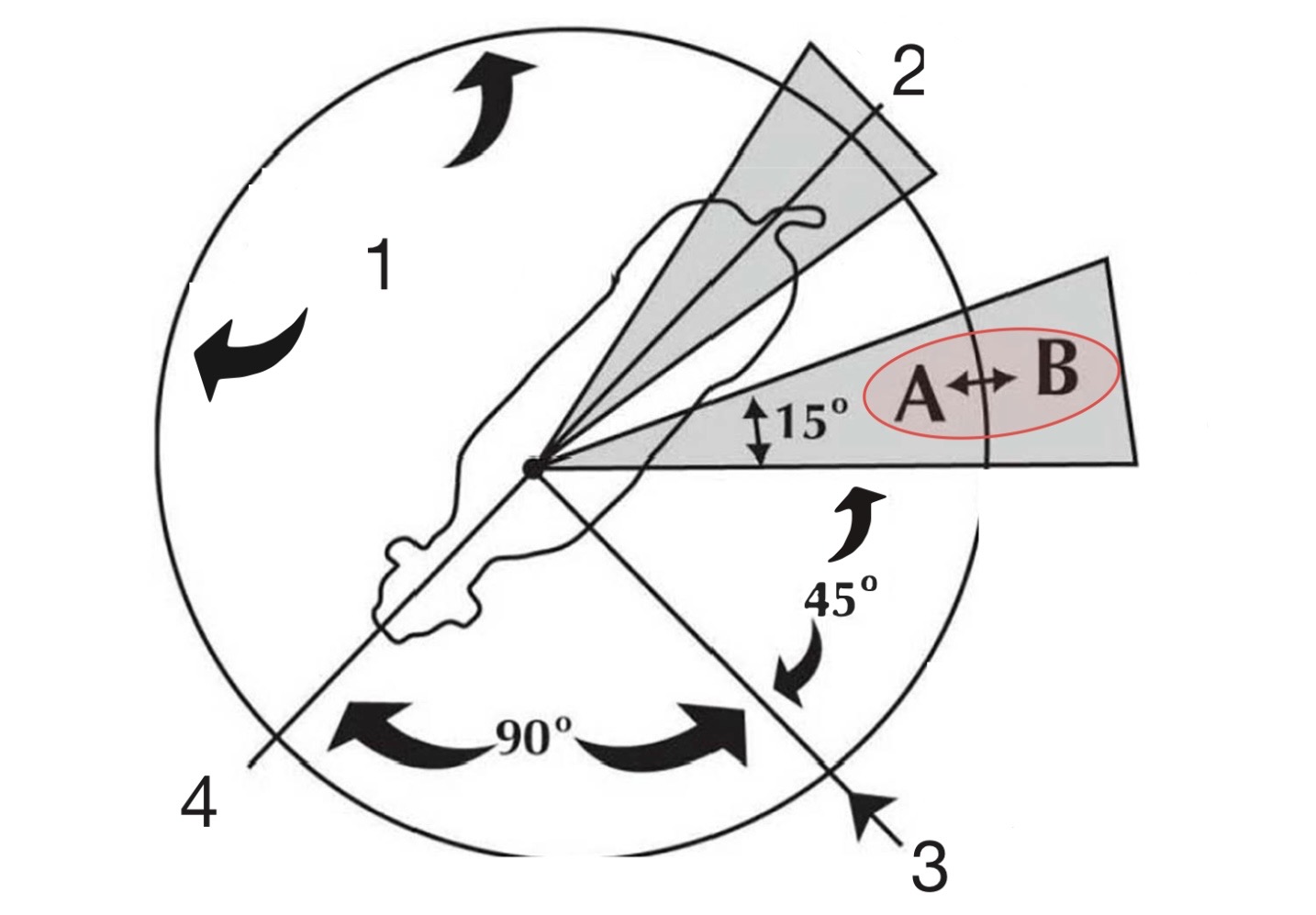 <p>What happens when you move from A to B?</p>