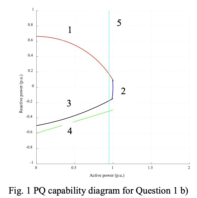 <p>Figure 1 shows the steady-state PQ capability diagram of a synchronous generator. Explain which electrical limitation is imposed for each of the five curves in the figure.</p>