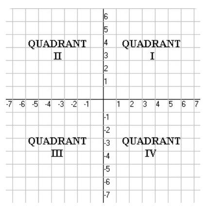 <p>A two-dimensional number line, split into four quadrants by the x-axis and y-axis; used to plot points, lines, figures.</p>