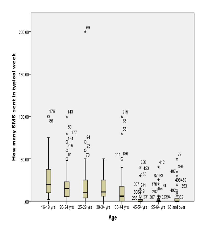 <p>#1—>What does the age boxplot show?</p>