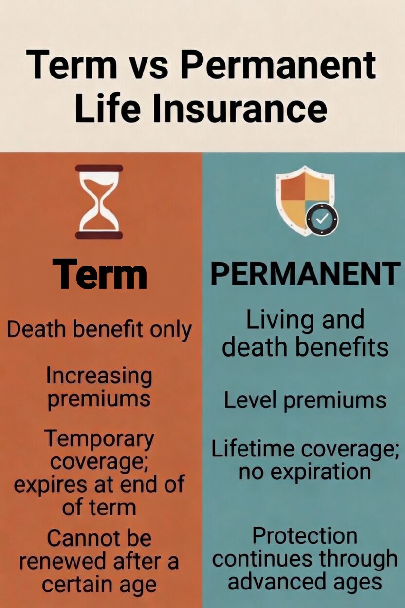 <p><span>•&nbsp; Term: Death benefit only, temporary coverage, increasing premiums, expires at end of term.</span></p><p><span>•&nbsp; Permanent: Death + living benefits, lifetime coverage, level premiums, builds cash value.</span></p>