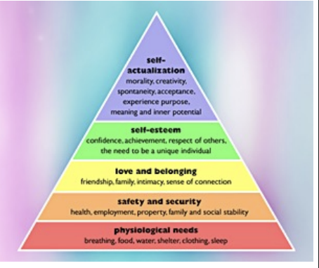 <p>The lower four levels of Maslow's hierarchy: physiological needs, safety and security, love and belonging, and self-esteem. These must be met before a person can pursue growth.</p>