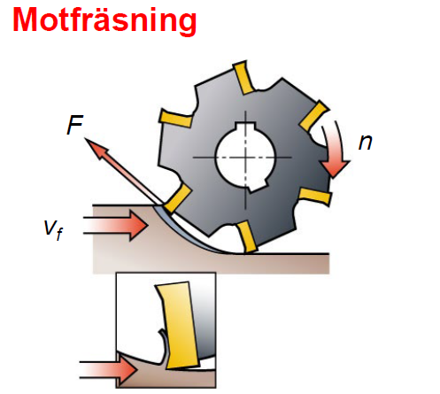 <ul><li><p>Fräsen roterar i motsatt riktning mot arbetsstyckets matningsriktning</p></li><li><p>Vid motfräs är spåntjockleken i början noll för att sedan öka.<br>Detta medför att innan eggen formår att skära i materialet uppstår höha skärkrafter pga. trycket mellan skäret<br>och arbetstycket. Vilket skapar stora friktionskrafter och därmed höga temperaturer</p></li><li><p>Ogynsamm spånbildning</p></li><li><p>Metoden nöter mer på skäreggen</p></li><li><p>Resulterande skärkraften F är ritktad ut ut arbetstycket</p></li></ul><p></p>