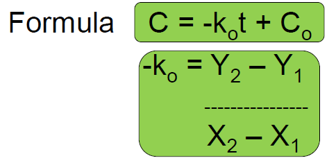 <ul><li><p>Followed by <strong>SUSPENSION</strong>, <strong>ALCOHOL</strong></p></li><li><p>Graph (conc vs time) <strong>straight line downward</strong></p></li><li><p>Slope = -ko</p></li></ul><p></p>