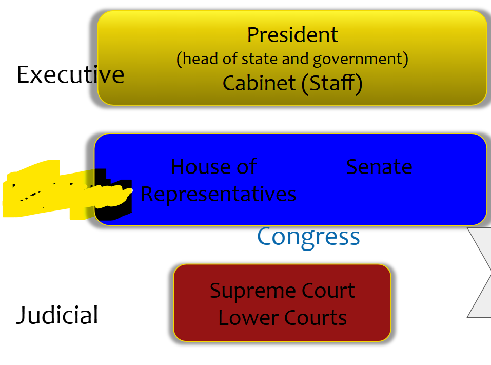 <p>name that part of gov’t (US edition)</p>