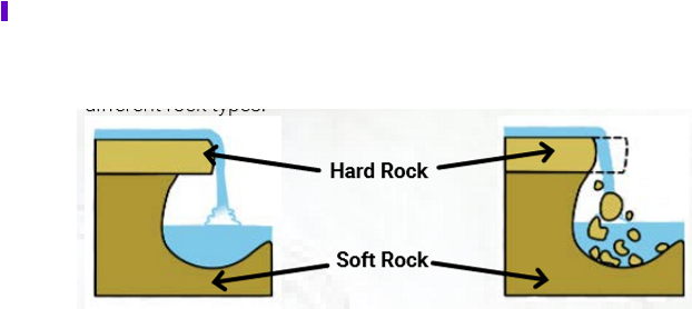<ol><li><p>River flows over layers of <u>more</u> resistant rock overlying softer, <u>less</u> <u>resistant</u> rock</p></li><li><p>Softer rock at base of waterfall <u>erodes</u> more quickly from <u>HA</u> and <u>AB</u> of the falling water and its load</p></li><li><p>A <u>notch</u> and overhang is created</p></li><li><p>Over<u> time</u>, the <u>overhang</u> eventually collapses under its own <u>weight</u> into the plunge pool</p></li><li><p>This causes the waterfall to <u>retreat</u> <u>backwards</u>, upstream</p></li><li><p>The retreat leaves behind a steep sided <u>narrow</u> bottomed <u>valley</u> called a gorge</p></li></ol><p></p>