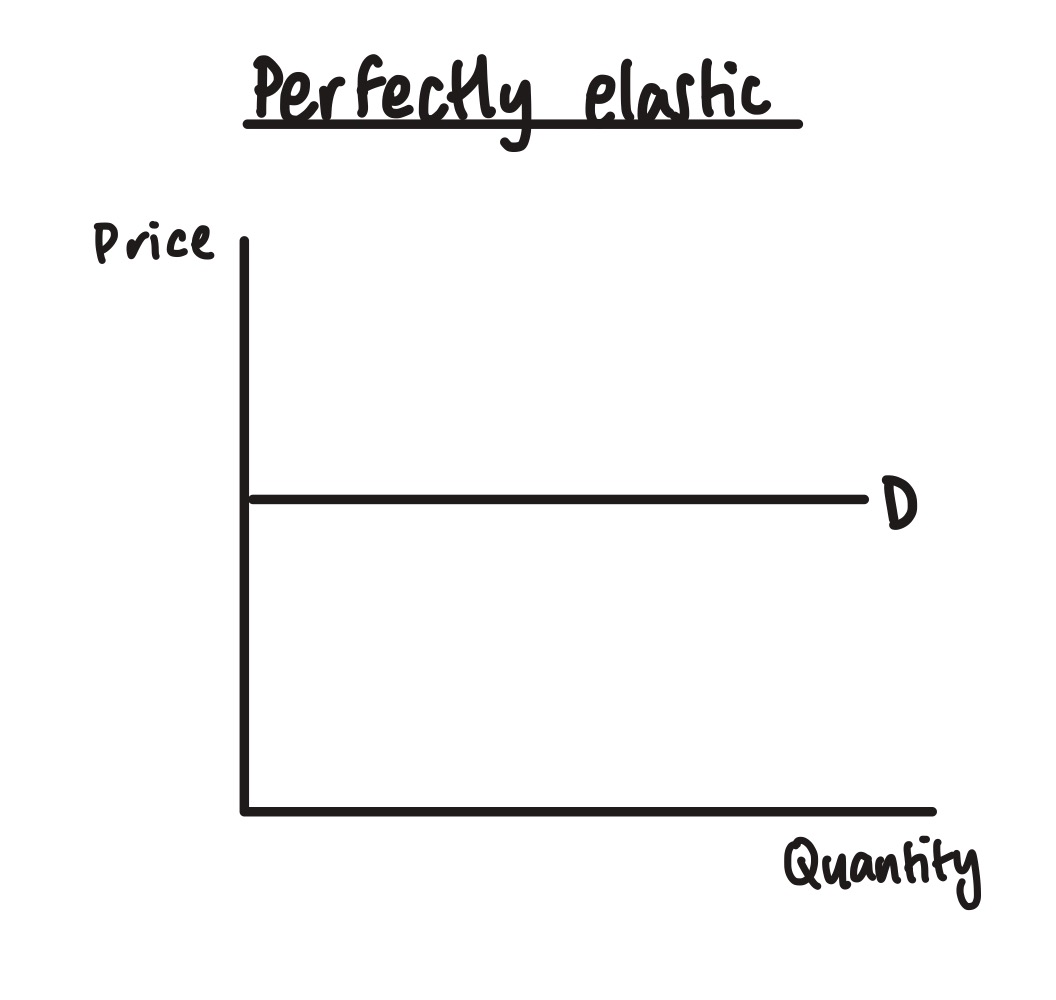 <p>what is perfectly elastic demand?</p>