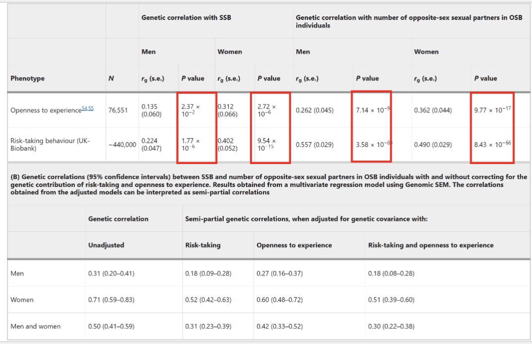 <ul><li><p class="Paragraph SCXW67071817 BCX0" style="text-align: left;"><span style="line-height: 14px;">People with more SSB genes also tend to have genes that make them more open to new experiences and more likely to take risks </span></p></li></ul><ul><li><p class="Paragraph SCXW67071817 BCX0" style="text-align: left;"><span style="line-height: 14px;">Risk-taking and openness also explain part of why heterosexual people with these genes have more sexual partners </span></p></li></ul><p></p>