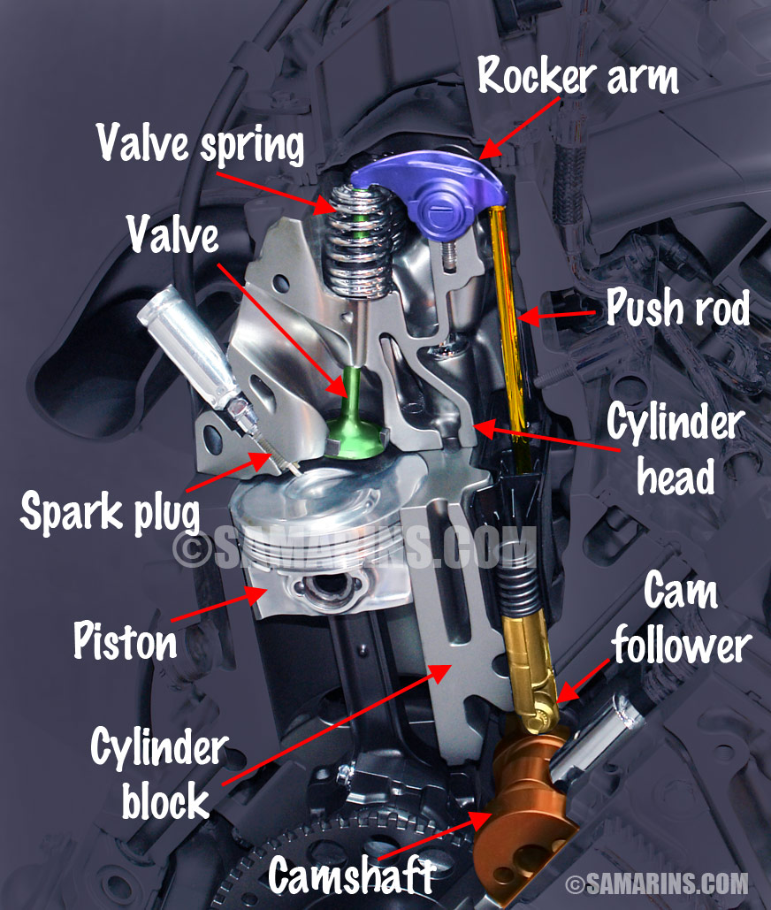 <p>Tubes in which are <span style="color: yellow;"><strong>pushrods</strong></span> which open and close <span style="color: yellow;"><strong>intake</strong></span> and <span style="color: yellow;"><strong>exhaust valves</strong></span>.</p>