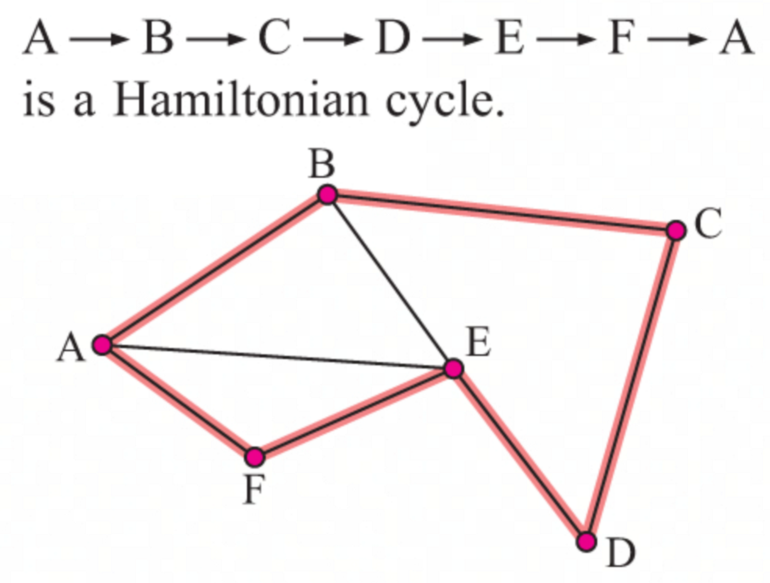 <p>A graph cycle that visits every vertex exactly once and returns to the starting vertex. Hamiltonian cycles are significant in optimization problems and routing. </p>