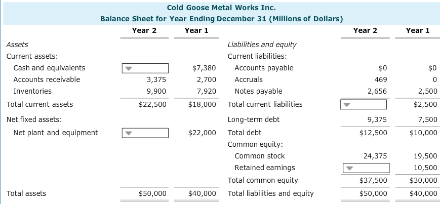 <p>Calculate the missing blanks of the balance sheet before answering the following question.</p><p>Is the following statement true or false, and why?</p><p>Statement 1: Cold Goose's pool of relatively liquid assets, which are available to support the company's current and future sales, decreased from Year 1 to Year 2. </p><p>Option A</p><p>False, because Cold Goose's total current asset balance actually increased from $18,000 million to $22,500 million between Year 1 and Year 2.</p><p>Option B</p><p>True, because Cold Goose's total current liabilities decreased by $4,500 million between Year 1 and Year 2.</p><p>Option C</p><p>False, because Cold Goose's total current asset balance decreased from $22,500 million to $18,000 million between Year 1 and Year 2.</p><p>Option D</p><p>True, because Cold Goose's total current asset balance actually decreased from $18,000 million to $22,500 million between Year 1 and Year 2.</p>