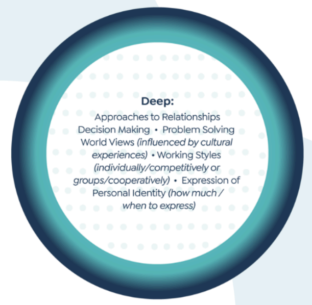 <ul><li><p>implicit beliefs and worldviews</p></li><li><p>values, thought, and patterns</p></li><li><p>ex. core values, religious beliefs, attitudes toward authorities, and relationships</p></li></ul><p></p>