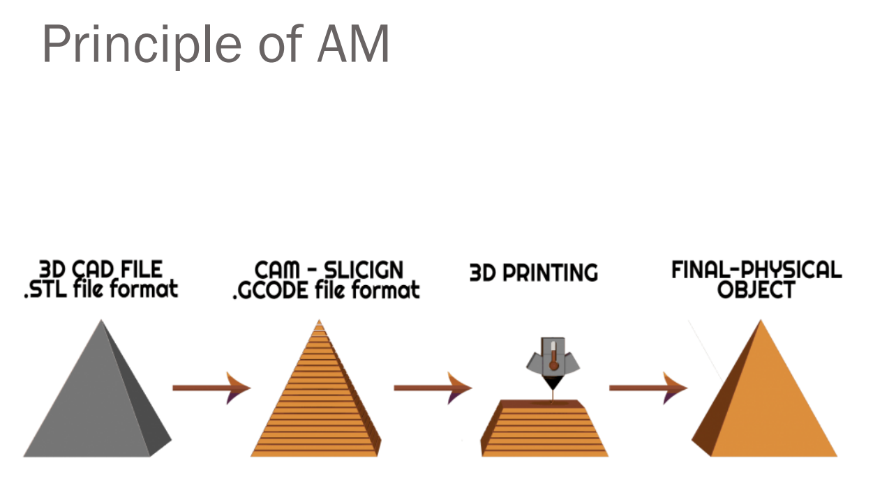 <ul><li><p>Additive manufacturing is the formalized term for what used to be called rapid prototyping and what is popularly called 3D Printing</p></li><li><p>Referred to in short as AM, the basic principle of this technology is that a model, initially generated using a 3D CAD system, can be fabricated directly without the need for process planning.</p></li><li><p>Other manufacturing processes require a careful and detailed analysis</p></li><li><p>In contrast, AM needs only some basic dimensional details and a small amount of understanding as to how the AM machine works and the materials that are used to build the part.</p></li><li><p>The key to how AM works is that parts are made by adding material in layers; each layer is a thin cross-section of the part derived from the original CAD data.</p></li><li><p>All commercialized AM machines to date use a layer-based approach, and the major ways that they differ are in the materials that can be used, how the layers are created, and how the layers are bonded to each other.</p></li><li><p>Such differences will determine factors like the accuracy of the final part plus its material properties and mechanical properties.</p></li></ul><p></p>