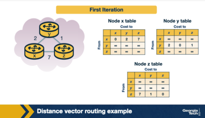 <p>In the three-node DV example, x has direct neighbors y (cost 2) and z (cost 7). Initially y and z know only their direct costs. After receiving y's and z's first DVs, x computes Dx(z) using Bellman-Ford. What is Dx(z), and via which next hop? A. Dx(z) = 9, via the sum c(x,y) + c(x,z) = 2 + 7, since DV always combines both neighbor advertisements when picking a cost estimate. B. Dx(z) = 7, via direct link to z (because direct links always win during the first DV iteration regardless of any other update along the path). C. Dx(z) = 3, via next hop y (because 2 + Dy(z)=1 yields 3, beating the direct 7). D. Dx(z) = ∞, because x's initial DV does not yet contain z and DV cannot compute a cost across two hops in the first iteration.</p>
