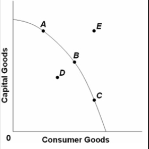 <p>Refer to the diagram of a production possibilities curve above. Which of the following points is an efficient point?</p><p class="is-empty is-editor-empty has-focus"></p>