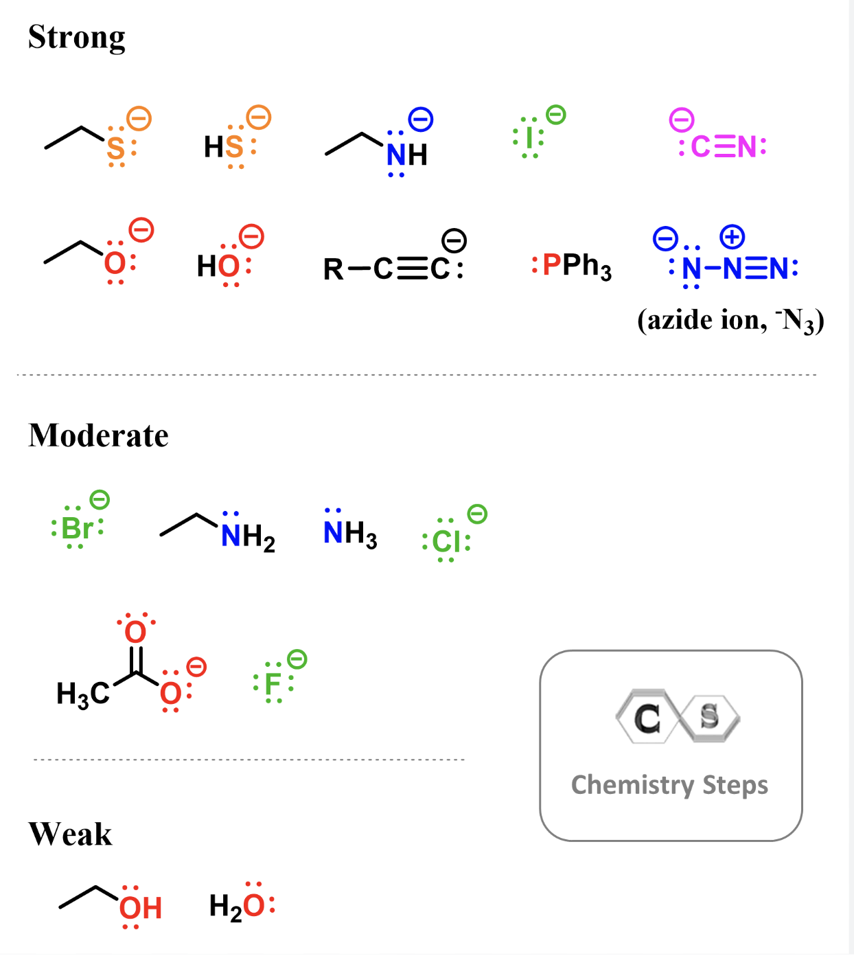 <p>-"nucleus-loving"</p><p>-contains lone pairs or pi bonds</p><p>-they have higher electronegativity and often carry a NEG charge</p><p>-amino groups are common organic nucleophiles</p>