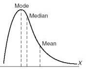 <p>when the average is skewed due to some really high or low scores; creates an asymmetrical bell curve</p>