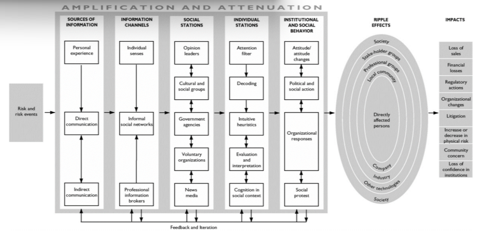 <p>risk events that occur lead into 5 stages of amplification or attenuation depending on the nature of the path:</p><ul><li><p>sources of info → experience, direct + indirect communication</p></li><li><p>info channels → senses, social networks, professional info brokers</p></li><li><p>social stations → leaders, cultural/social groups, government, voluntary organisations</p></li><li><p>individual stations (cognitive processing) → attention filter, decoding, intuitive heuristics, evaluation + social cognition</p></li><li><p>institutional + social behaviour → attitude change, organisational responses</p></li></ul><p>these stages cause ripple effects affecting those directly effected, in local community + society → causes societal impacts</p><p></p>
