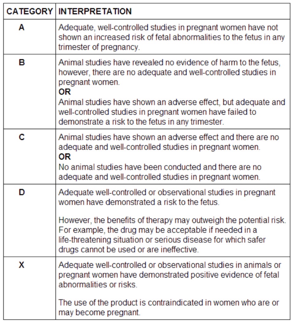 <p><strong><u>teratogen</u></strong> - any substance that will harm a developing fetus or embryo</p><ul><li><p>A = no risk, proven by studies in pregnant women</p></li><li><p>B = animal studies show risk but no controlled studies in pregnant women show risk OR animal studies do not show risk but no studies in pregnant women exist</p></li><li><p>C = animal studies show risk but no controlled studies in pregnant women OR no animal or pregnant women studies</p></li><li><p>D = studies in pregnant women show risk, but risk may outweigh benefit</p></li><li><p>X = guaranteed risk and contraindication</p></li></ul><p></p>