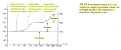 <p>Cᵥ = molar specific heat at constant volume</p><p>Cₚ = molar specific heat at constant pressure</p><p>Modify the equation Q = mcΔT which was good for solids and liquids, and write this equation for gases as:</p><p>Q = nCᵥΔT (for an isochoric process)</p><p>Q = nCₚΔT (for an isobaric process)</p><p>Cᵥ and Cₚ are related by: Cₚ = Cᵥ + R γ = (Cₚ/Cᵥ)</p><p>(a) for monatomic gases (He, Ar, Ne):</p><p>Cᵥ = (3/2)R</p><p>Cₚ = (5/2)R</p><p>(b) for diatomic gases (H₂, N₂, O₂, CO):</p><p>Cᵥ = (5/2)R</p><p>Cₚ = (7/2)R</p><p>PIC: Experimental values of Cᵥ the molar heat capacity at constant volume for hydrogen gas (H₂). The temperature is plotted on a logarithmic scale.</p><p>* Below 50 K, H₂ molecules undergo translation but do not rotate or vibrate.</p><p>* Appreciable rotational motion begins to occur above 50 K.</p><p>* Appreciable vibrational motion begins to occur above 600 K.</p>