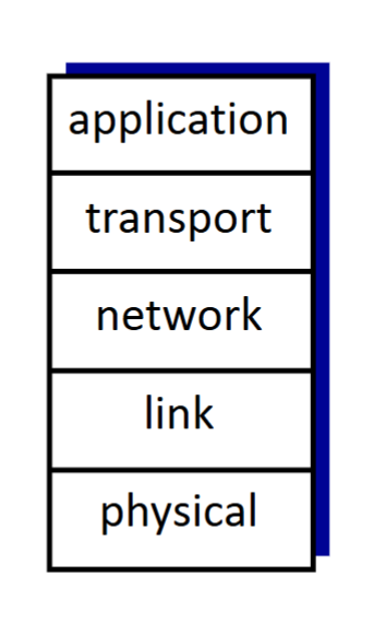 <ul><li><p><strong>Application:</strong> network applications → HTTP, SMTP, IMAP</p></li><li><p><strong>Transport:</strong> process-to-process data transfer → TCP, UDP</p></li><li><p><strong>Network:</strong> routes datagrams source → destination → IP, routing protocols</p><ul><li><p><strong>Forwarding + routing</strong></p></li></ul></li><li><p><strong>Link:</strong> data transfer between <strong>neighboring</strong> network elements → Ethernet, WiFi, PPP</p></li><li><p><strong>Physical:</strong> transmits <strong>bits over the medium</strong></p></li></ul><p></p>