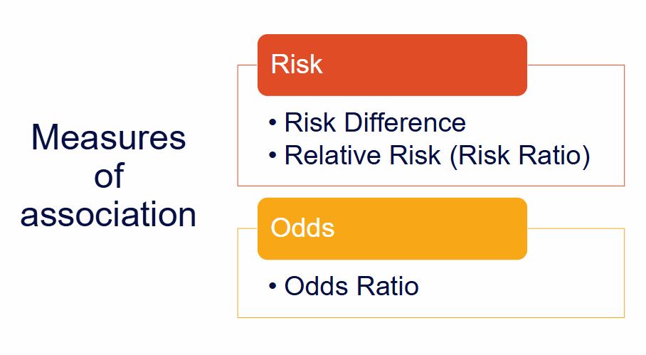 <p>Risk-based:</p><p>- Risk Difference (RD): absolute measure.</p><p>- Relative Risk/Risk Ratio (RR): relative measure.</p><p>.</p><p>Odds-based:</p><p>- Odds Ratio (OR): relative measure.</p><p>.</p><p>Bonus:</p><p>- Hazard Ratio (HR): relative time-to-event measure.</p>