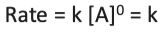 <p>If the rate does not change when [A] doubles, the rate does not</p><p>depends on [A], but we express this fact mathematically by saying that the rate</p><p>depends on [A] raised to the zero power, [A]^0.</p>