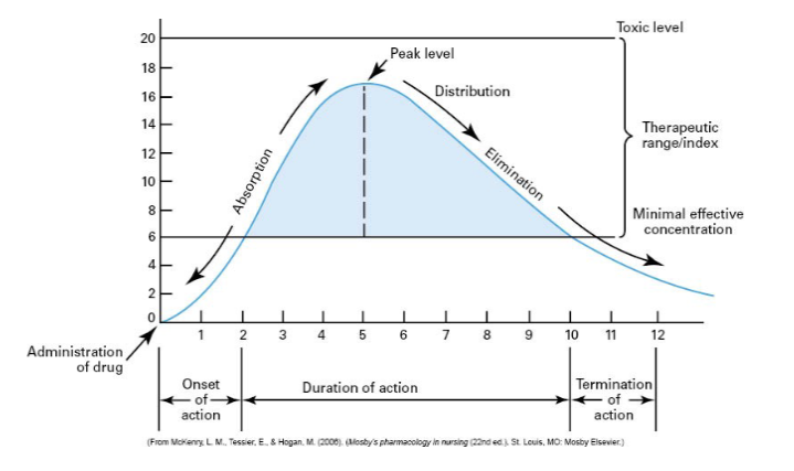 <p>onset- time it takes for drug to start working</p><p>peak- max therapeutic effect of drug</p><p>duration- time that drug produces effect in body</p>