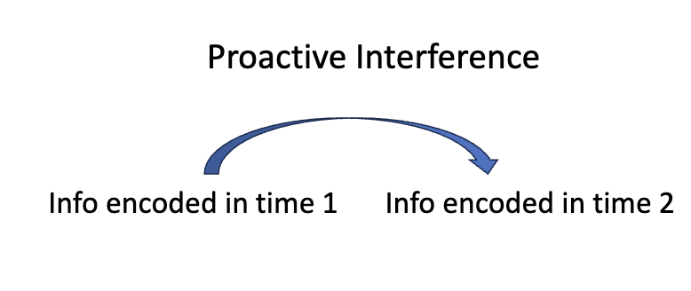 <p>In the image shown for proactive interference attempt to recall info in time WHAT but recall info encoded in time WHAT instead </p>