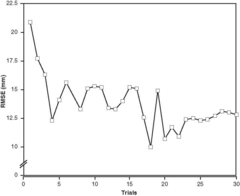 <p>Proportional increases in performance over trials or time.</p>