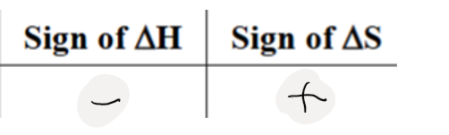<p>When is the reaction spontaneous </p>