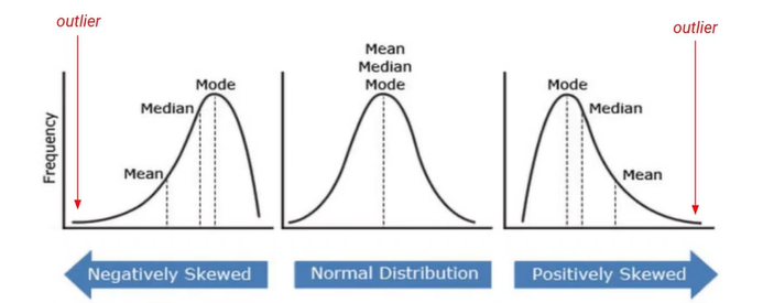 <p>Negatively skewed: mean is smaller than median and mode</p><p>Positively skewed: mean is larger than median and mode</p>