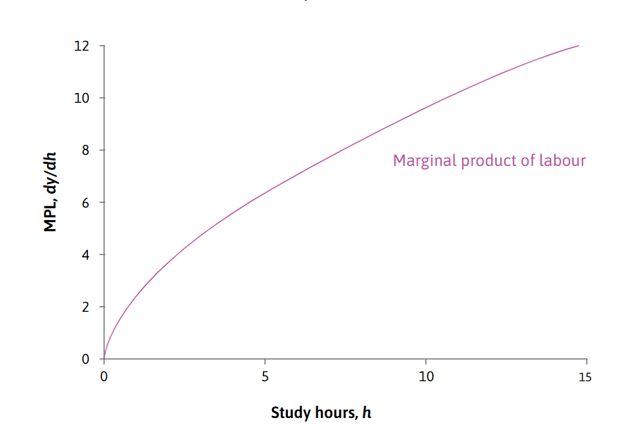 <p>-This would be seen as a <em>convex </em>function, meaning that the marginal product is <em>increasing, not diminishing. </em></p><p>-Thus, this means that every <em>hour spent studying </em>adds <em>more grade points than the hour before. </em></p>