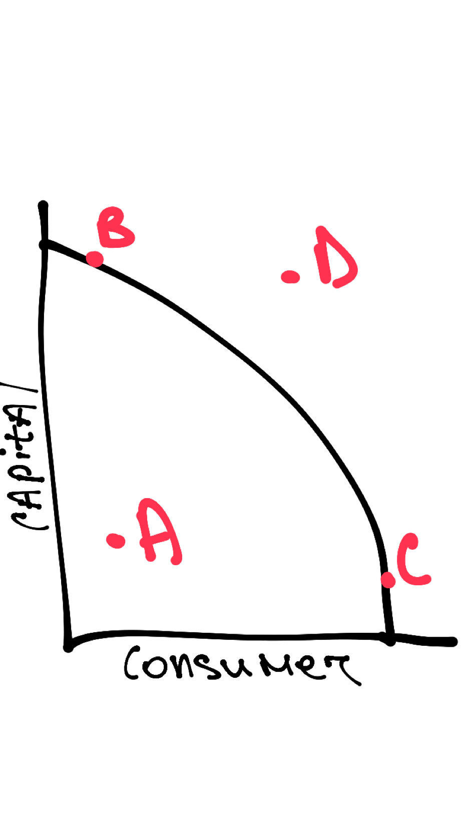 <p><strong>A- </strong>productively<strong> </strong>inefficient, not using all the resources </p><p>B- productively efficient, more resources employed in making capital goods </p><p>C- productively efficient, more resources employed in making consumer goods </p><p>D- unobtainable with given resources. However if an economy acquires better workers and/ or capital equipment, growth will occur and D will be achievable. There is no opportunity cost for this </p>