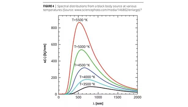<p><span>Blackbody radiation allows temperature to be determined from emitted light, with hotter objects emitting more intense, shorter-wavelength radiation. This explains stellar classification (O–M), where colour and spectral features correspond directly to surface temperature. </span></p>
