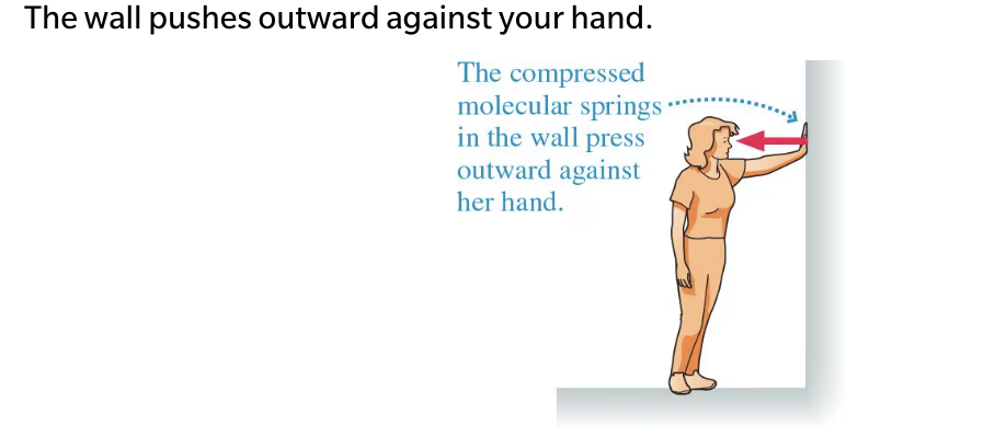 <p>force exerted by surface (the agent) as an object is pressing against it. arrow is perpendicular to itself</p>