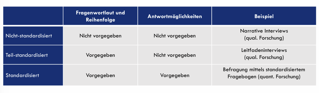 <p>häufig bei quantitativer Marktforschung, ermöglicht vergleichbare Antworten, mengenmäßige Einschätzungen (Häufigkeiten, Mittelwerte) und rationale Datenauswertung über definierte Zielgruppen; geringere Interpretationsspielräume!</p>