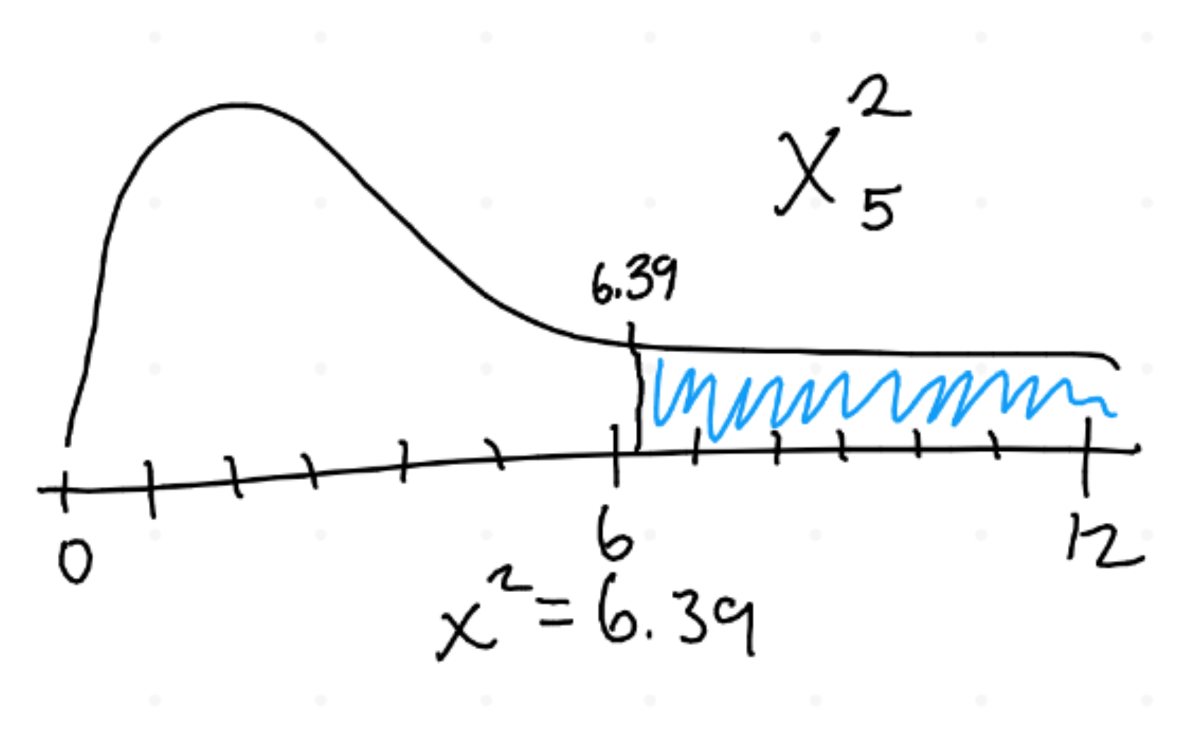 <ul><li><p>right skewed <sub><sup>(only + values, x² can never be -)</sup></sub></p></li><li><p>label 0 to wtv <sub><sup>(I recommend twice the x² value)</sup></sub></p></li><li><p>label tick at x², shade right</p></li><li><p>write x²=# below the curve</p></li><li><p>label curve with x²<sub>df</sub> (df for GOF is <mark data-color="yellow" style="background-color: yellow; color: inherit;"># of categories - 1</mark>) <sub><sup>(# of categories </sup></sub><em><sub><sup>of</sup></sub></em><sub><sup> the categorical variable)</sup></sub></p></li></ul><p>incr df, shape less skewed (still skewed tho)</p>