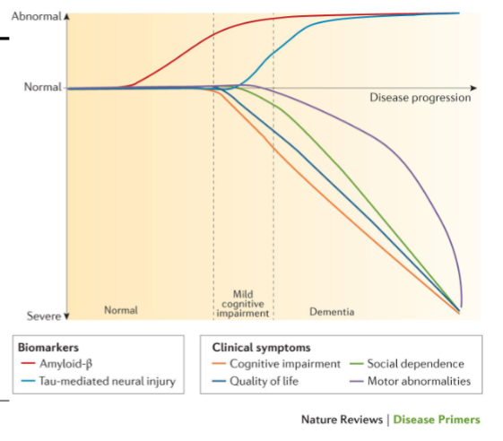 <p><span>&nbsp;</span>biomarkers in blood can allow for detection of abnormal amyloid beta levels before cognitive symptoms show</p><ul><li><p>The disease can begin in the brain ~20 years before</p><p>symptoms show </p><p>• Earlier to give treatment, the more the treatment can help  </p></li></ul><p></p>