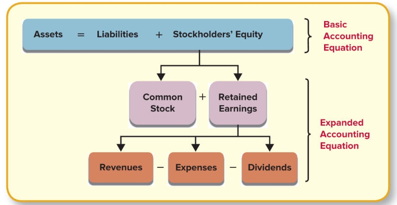 <p>SE = COM. STK + RE = RE = REVENUES - EXPENSES - DIVIDENDS</p><p>REV. = INCREASE RE. / SE.</p><p>EXPENSES AND DIVIDENDS = DECREASE RE. / SE.</p>