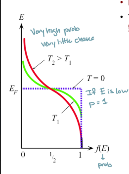 <p>Curves near fermi level become more gradual</p>