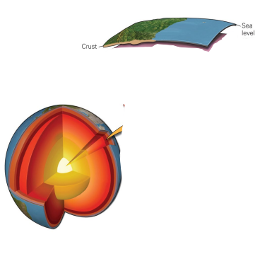 <ul><li><p>thin, outermost layer, rigid rock</p></li><li><p>where we started</p></li></ul><p></p>
