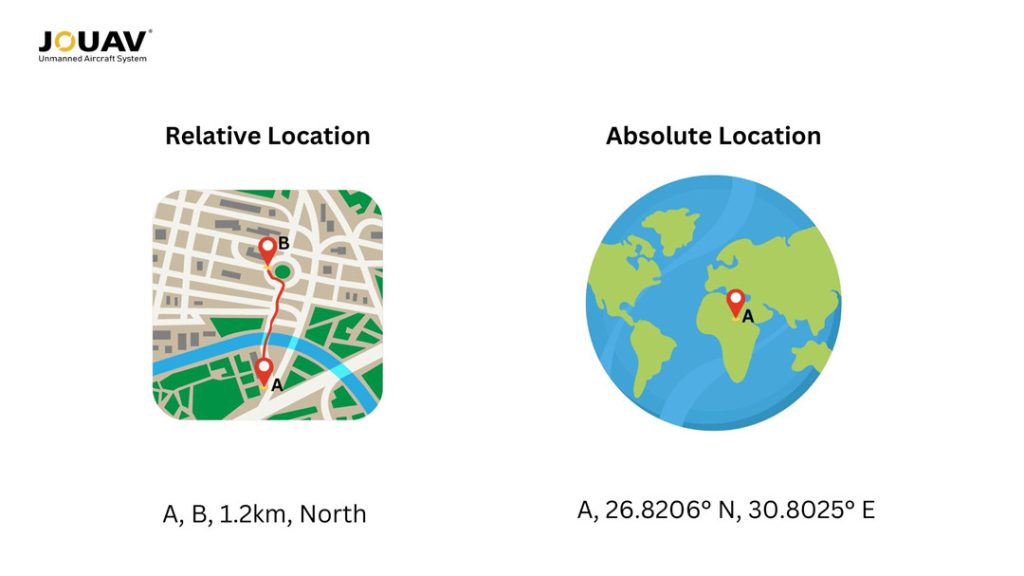 <p>Absolute Location</p>