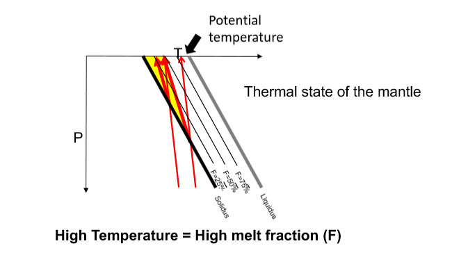 <p>Where does partial melting occur on this diagram?</p>