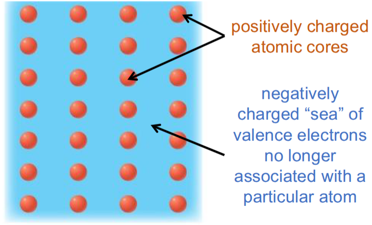 <p>metallic bonding</p>