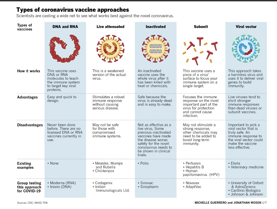 <p><span>from the more classic of using inactivated or attenuated viruses to new technologies using RNA-based methods.&nbsp; <strong>We will discuss the Moderna vaccine.</strong>&nbsp; There are advantages and disadvantages with each strategy</span></p>