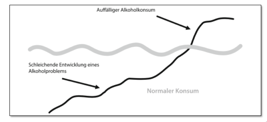<ul><li><p><strong>Alkoholkonsum</strong> ist in vielen <strong>gesellschaftlichen Kontexten</strong> normal und akzeptiert<br><br></p></li><li><p>Dadurch können <strong>riskante Konsumformen</strong> lange unbemerkt bleiben (<strong>Eisbergphänomen</strong>: das Problem entwickelt sich schleichend)<br><br></p></li><li><p>Mit der Zeit wird aus <strong>normalem Konsum</strong> ein <strong>gestörtes Konsumverhalten</strong>, das sozial mitgetragen oder verharmlost wird<br><br></p></li><li><p>Die soziale Akzeptanz begünstigt die <strong>Aufrechterhaltung der Alkoholabhängigkeit</strong></p></li></ul><p></p>