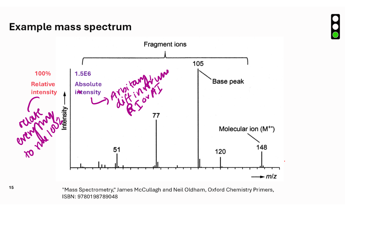 <p>intesntiy: how many ions reached detector</p><p>absolute This is the <strong>actual number of ions detected.</strong></p><p>Relative intensity </p><p>Mass spectra are <strong>never usually plotted using absolute intensity.</strong></p><p> Instead, the tallest peak is set equal to 100%</p><p>Everything else is compared to that.</p><p>3) base peak</p><p>assigned to 100 percent of intensity</p><p>molecular ion: original molecule losing one electron</p>