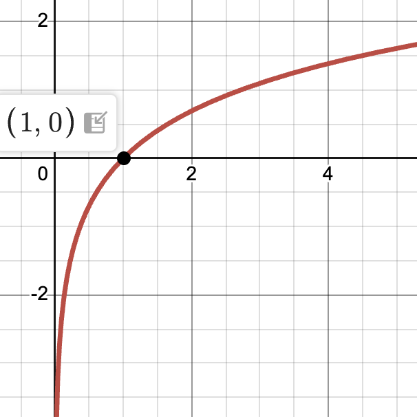 <p>what parent function is this?</p>